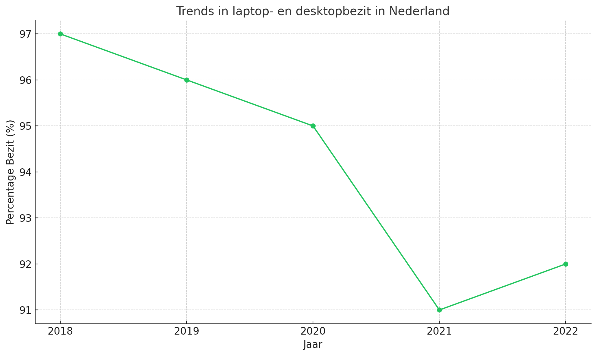Trends in laptop en desktopbezit in Nederland